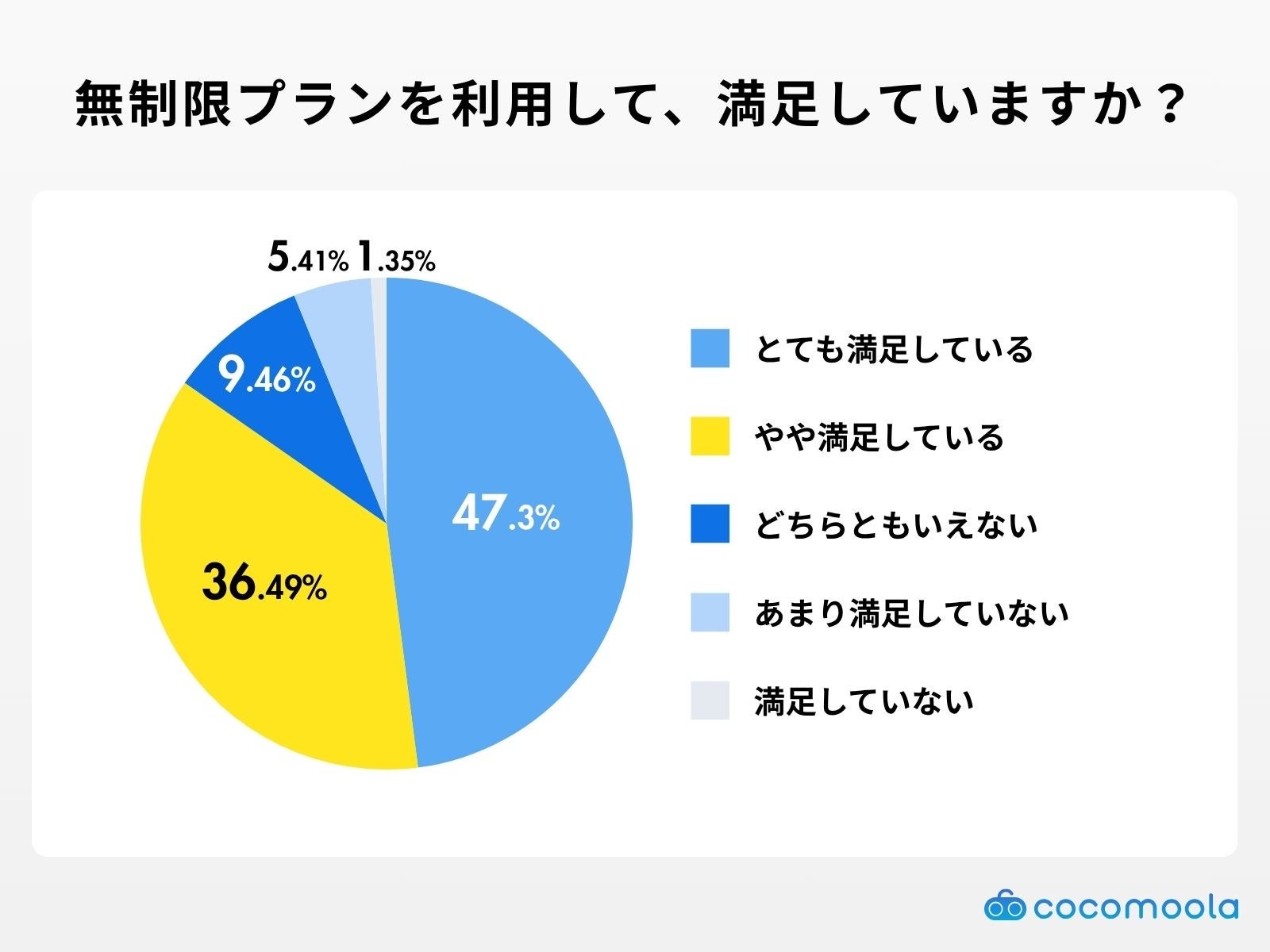 格安SIMの無制限プラン、満足度は8割超も通信速度に懸念|無制限プランの利用状況と満足度