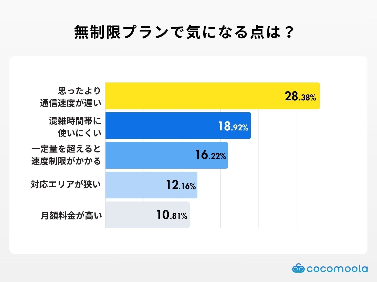 格安SIMの無制限プラン、満足度は8割超も通信速度に懸念｜利用者が抱える通信速度への懸念